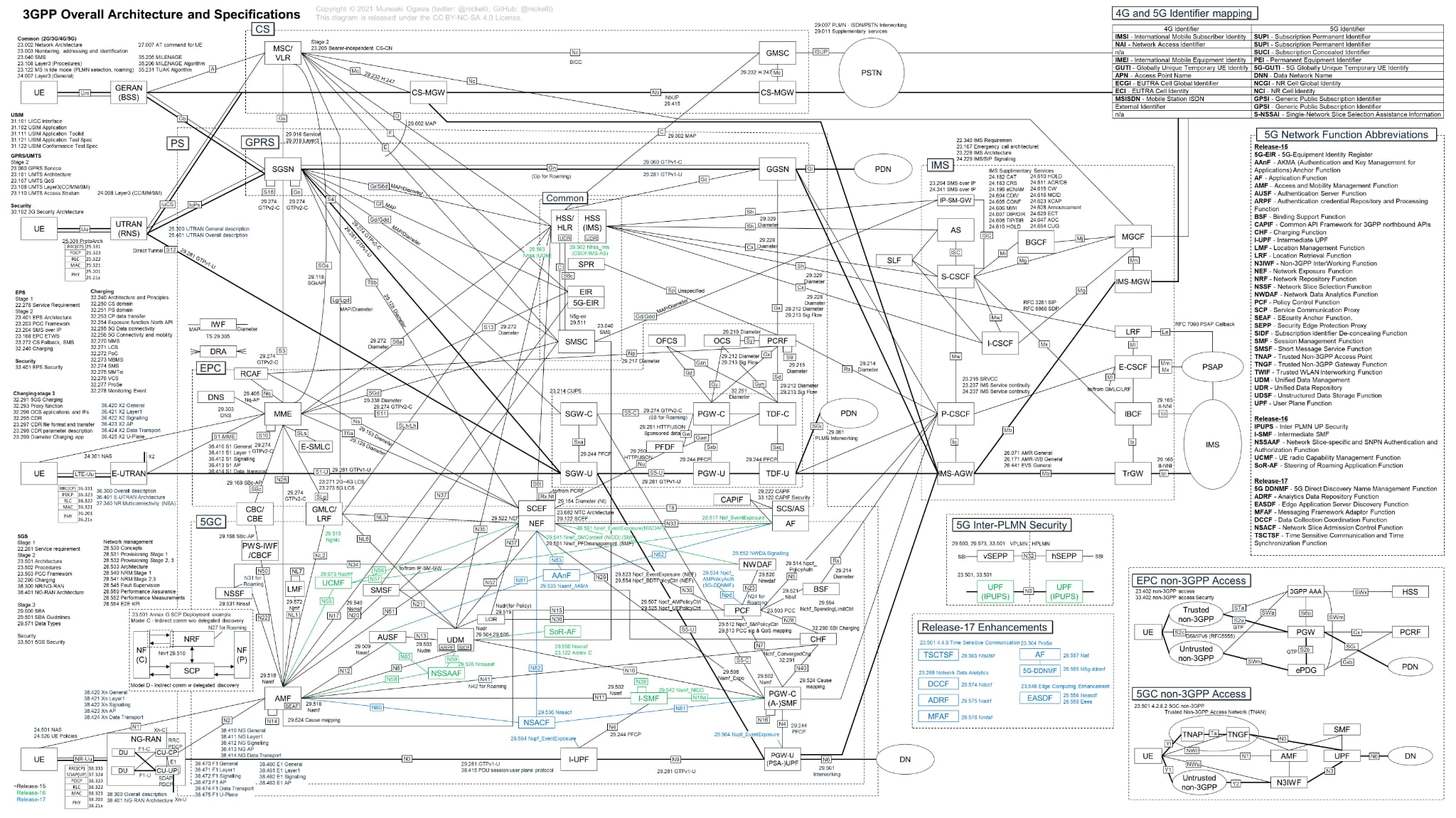 3GPP Overall Architecture and Specifications